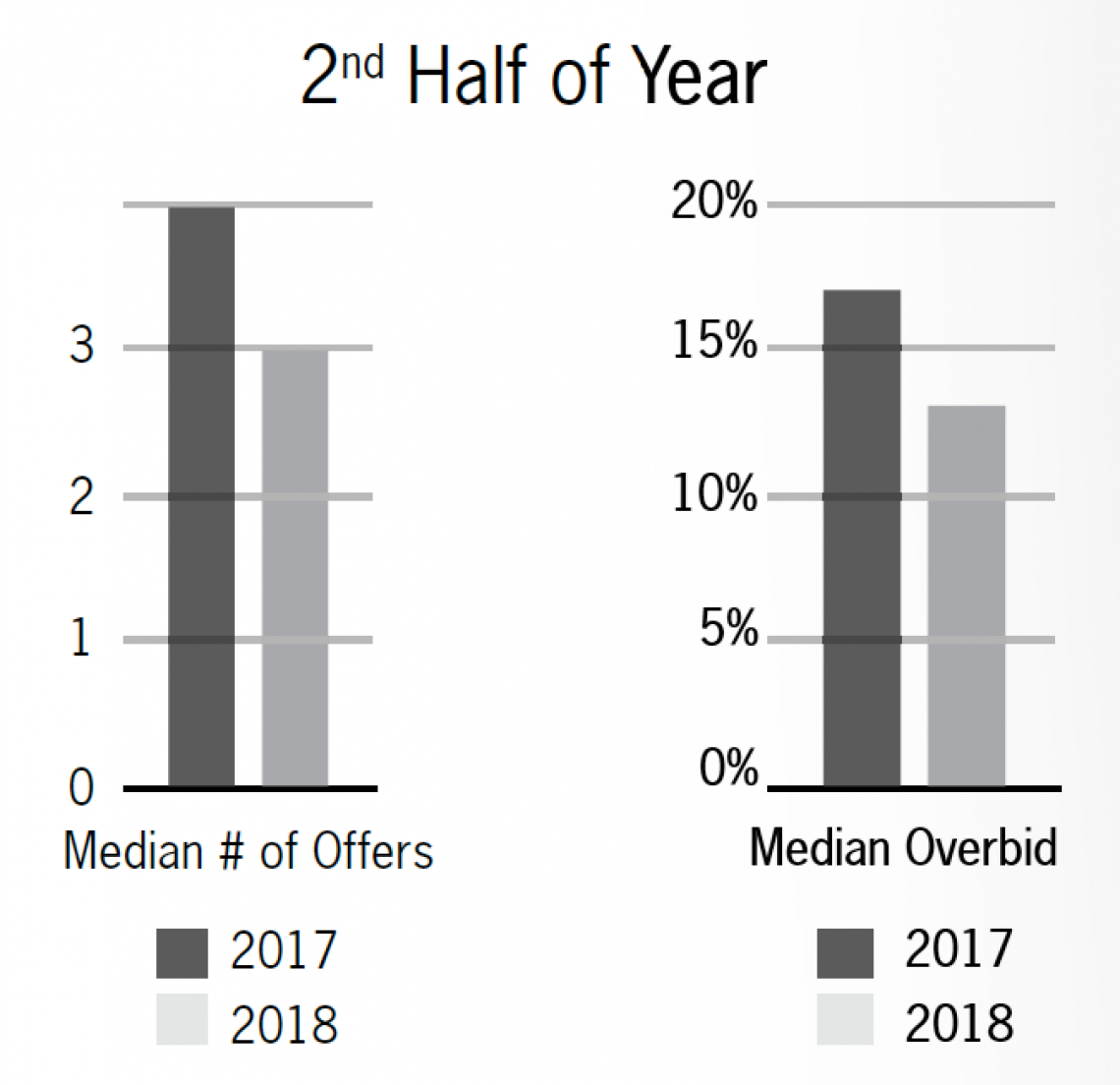 2018-vs-2017-Overbids