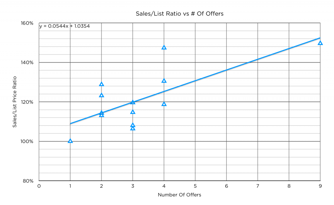 Sales-List-Ratio-vs-Offers