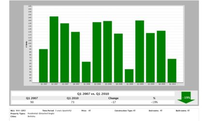 Berkeley Real Estate - Number of Homes Sold by Quarter