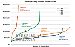 Berkeley California Real Estate Home Sales Price Trend Market Update