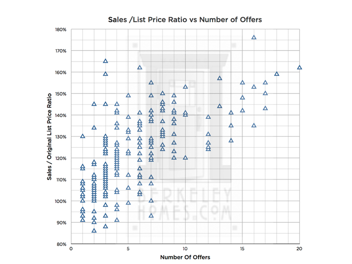 Graph Showing Sales List Price Ratio vs # Offers