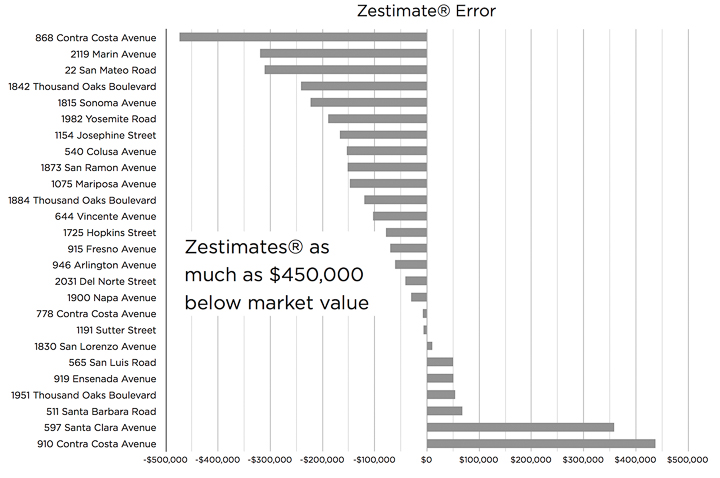 Graph Showing Zillow Zestimates® Errors - As much as $450,000 below market value