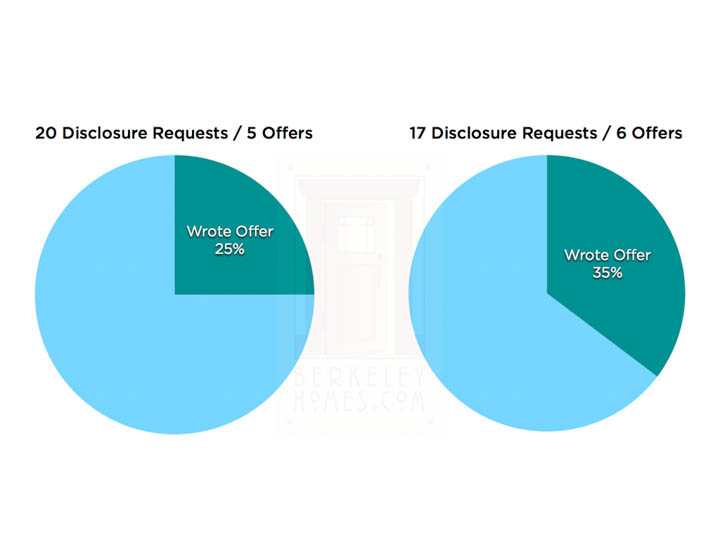 Pie Charts showing the relationship between disclosure requests and offers