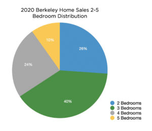 Graph showing Berkeley 2020 Home Sales by Number of Bedrooms and Median Sales Price