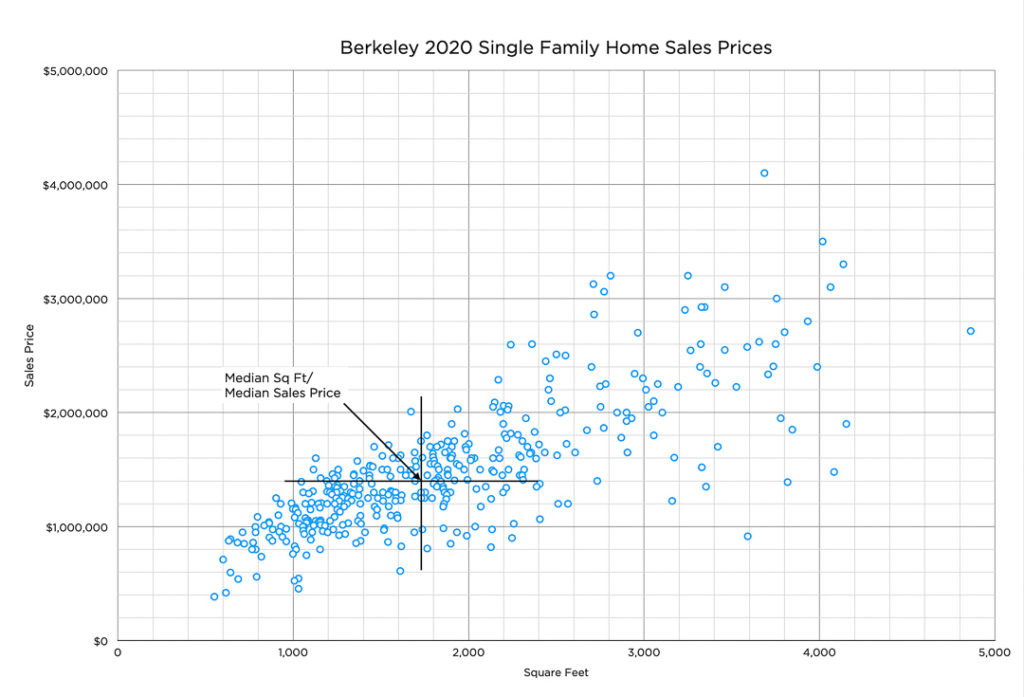 Market Research - Graph of 2020 Berkeley Single Family Homes - Sales Price vs Sq Ft