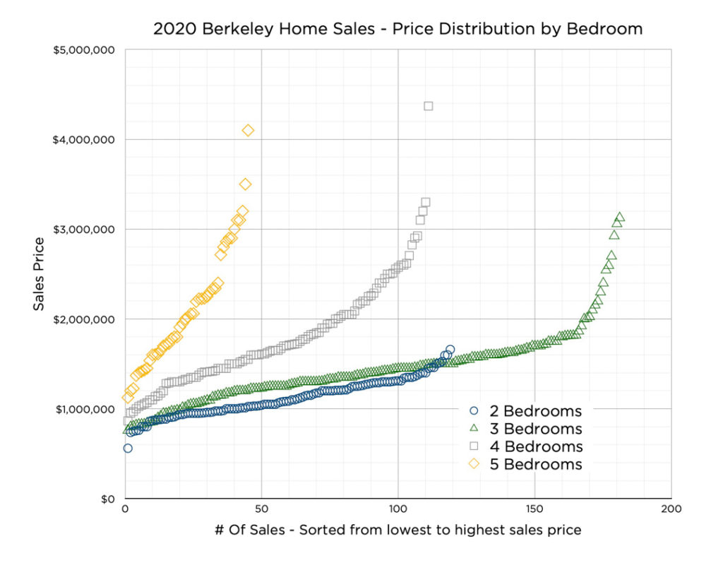 Berkeley 2020 Single Family Home Sales - Price distribution by Bedroom and then Sales Price