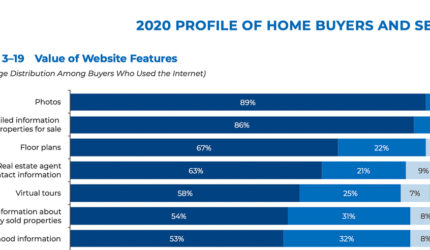 Research - National Association of Realtors Profile of Home Buyers And Sellers