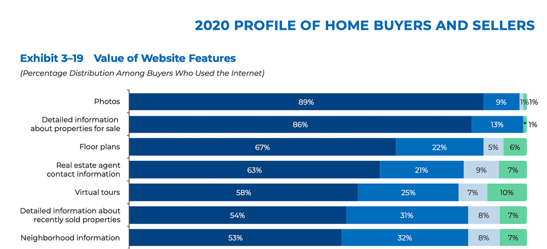 Graph showing buyers want photos, home information, floor plans, virtual tours and more