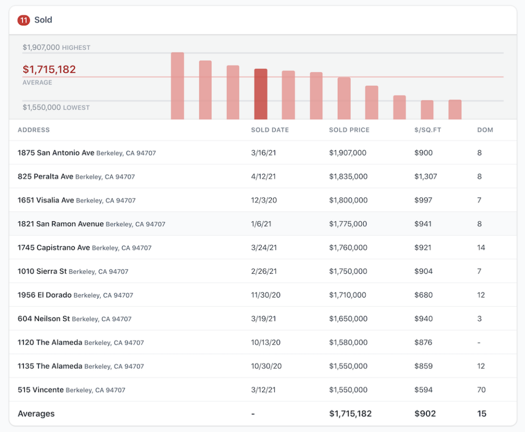 Table showing how Berkeley home sales prices