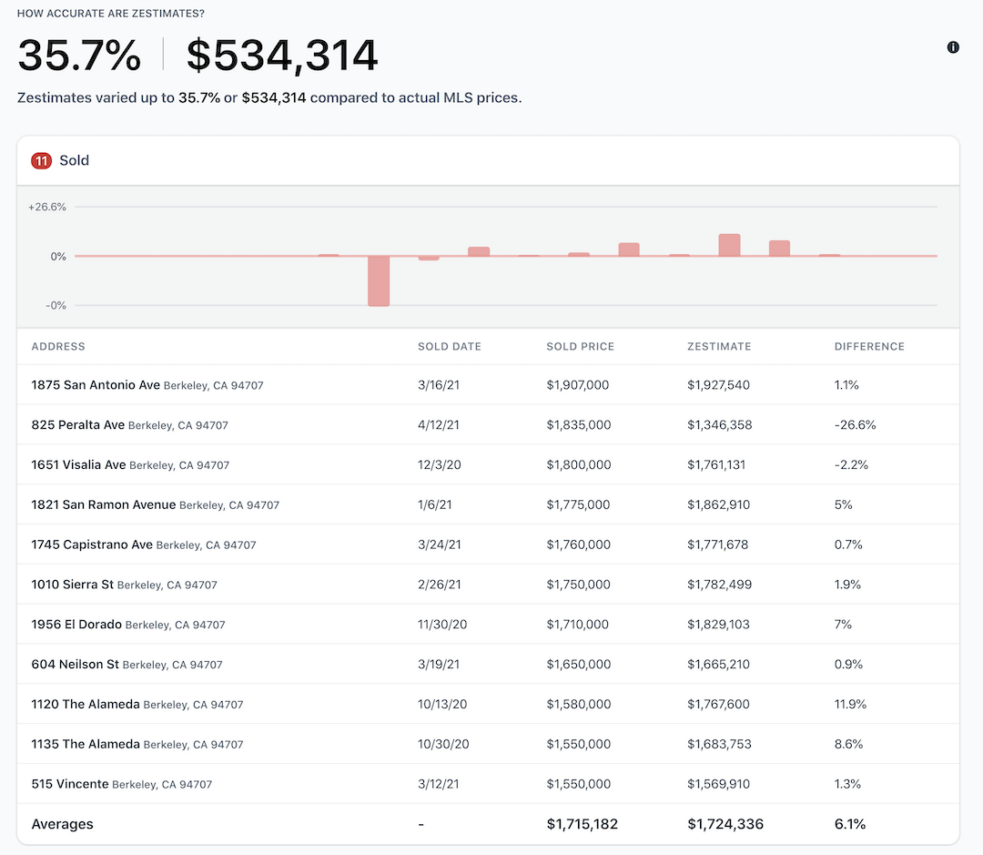 Table showing Zillow Zestimates® Errors - how Zestimates® compares to sales prices