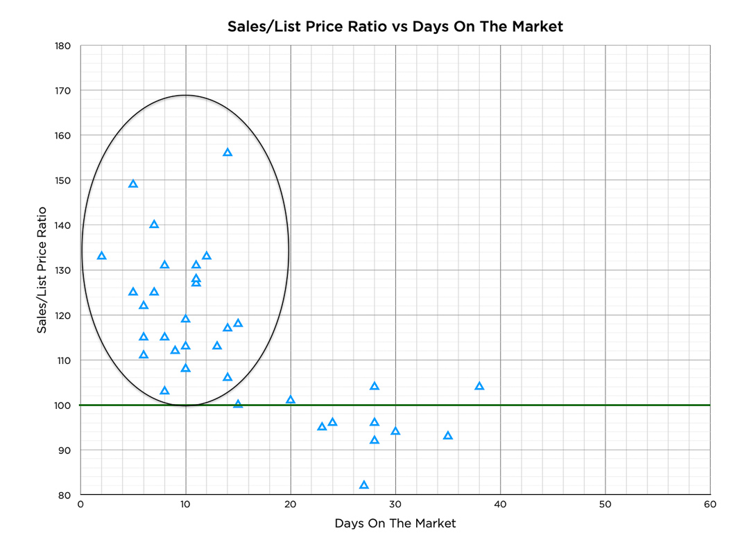 Graph of overbid (sales/list price) vs Days On The Market. Most homes sell within 1-2 weeks and for 20-50% above the list price.