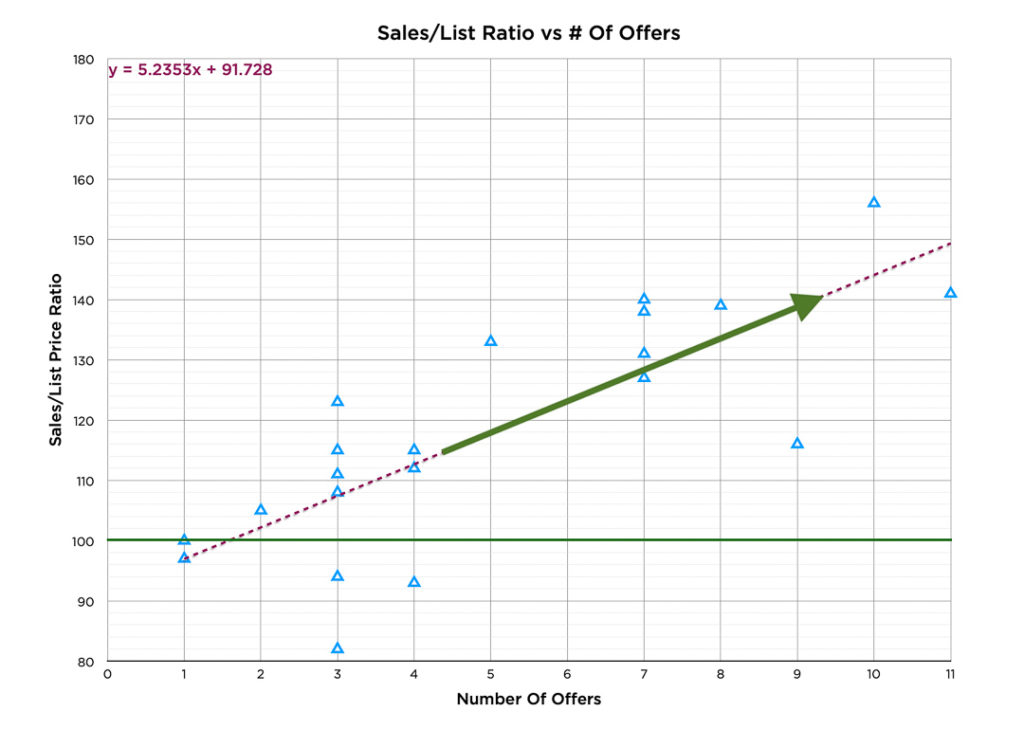 Graph of Overbid vs # Of Offers