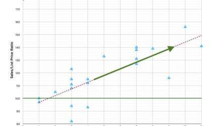 Graph showing how the overbid (Sales/List Price Ratio) increases with number of offers