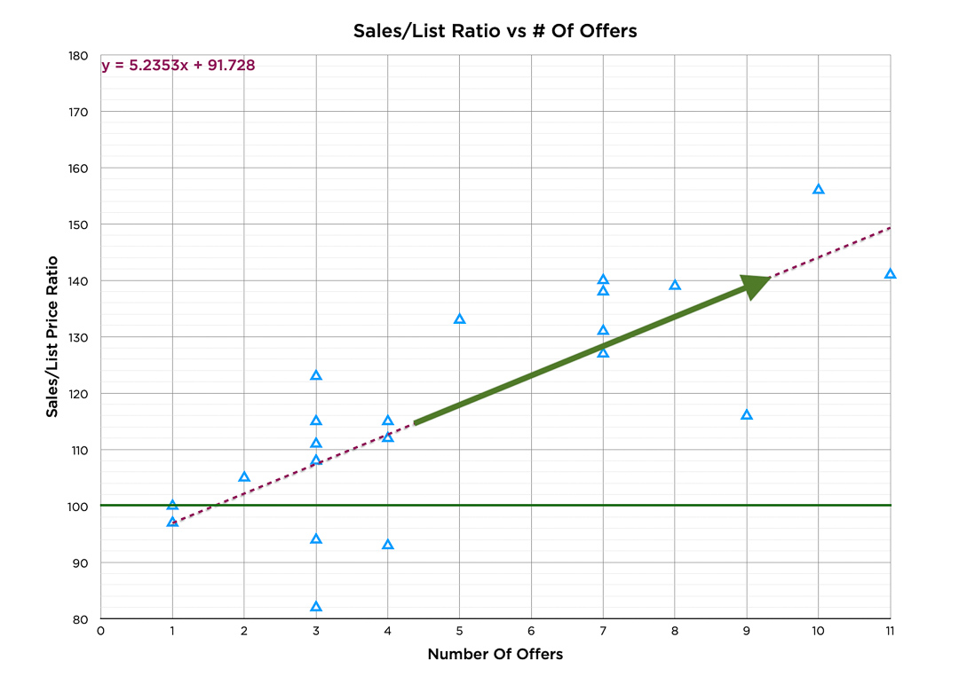 Graph showing the relationship between number of offers and overbids from the list price