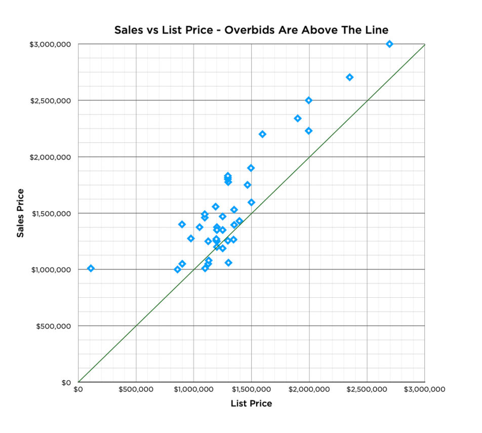 Graph showing how neighborhood sales prices compare to the list price. Most sales prices are above the list prices