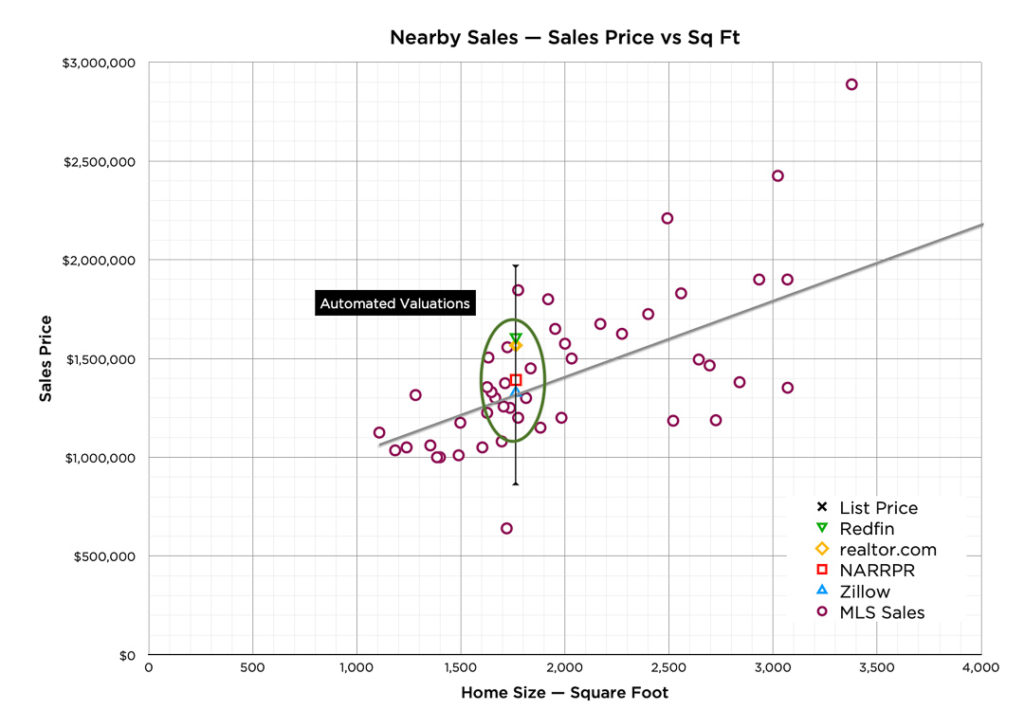 Market Research - Graph of Sales Price and Automated Valuations vs Sq Ft